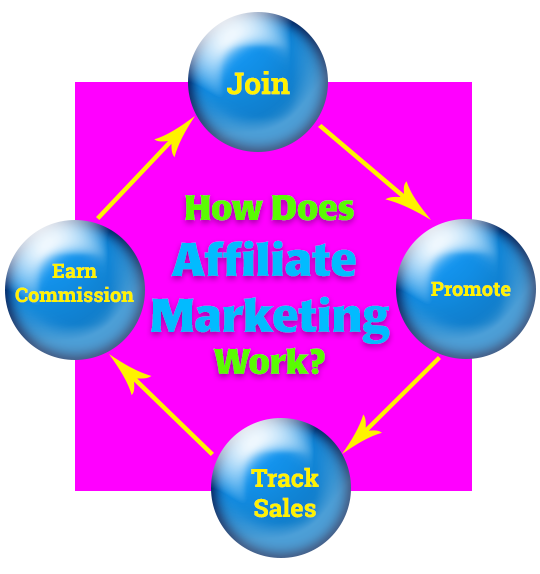 Affiliate Marketing